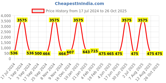 myntra.com DRAAX Fashions Vertical Striped Cold-Shoulder Sleeves Top draax fashions Price History Graph from 17 Jul 2024 to 26 Oct 2025
