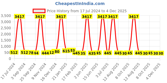 myntra.com DRAAX Fashions Vertical Stripes Bell Sleeves Top draax fashions Price History Graph from 17 Jul 2024 to 4 Dec 2025