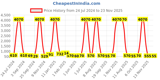 myntra.com DRAAX Fashions Waist Tie-Ups Basic Jumpsuit draax fashions Price History Graph from 24 Jul 2024 to 23 Nov 2025