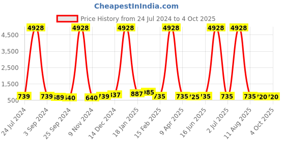 myntra.com DRAAX Fashions Waist Tie-Ups Basic Jumpsuit draax fashions Price History Graph from 24 Jul 2024 to 4 Oct 2025