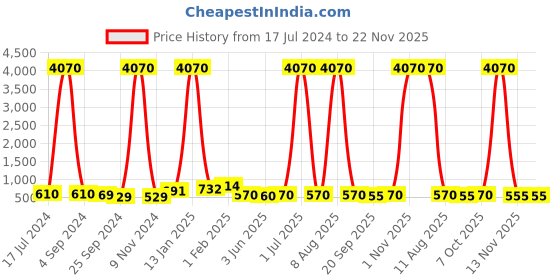 myntra.com DRAAX Fashions Waist Tie-Ups Basic Jumpsuit draax fashions Price History Graph from 17 Jul 2024 to 22 Nov 2025