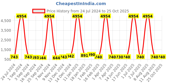 myntra.com DRAAX Fashions Waist Tie-Ups Basic Jumpsuit draax fashions Price History Graph from 24 Jul 2024 to 25 Oct 2025