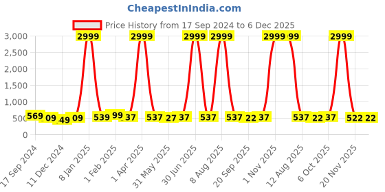 myntra.com DRAAX Fashions Women Abstract Printed Tie-Up Neck Top draax fashions Price History Graph from 17 Sep 2024 to 5 Dec 2025