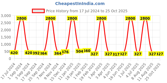 myntra.com DRAAX Fashions Women Flared Palazzos draax fashions Price History Graph from 17 Jul 2024 to 25 Oct 2025