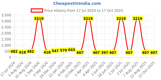 myntra.com DRAAX Fashions Wrap Crop Top draax fashions Price History Graph from 17 Jul 2024 to 16 Oct 2025