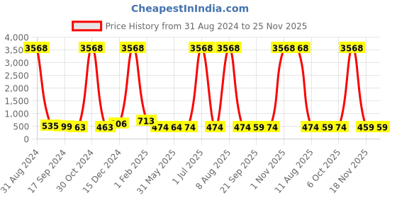 myntra.com DRAAX Fashions Wrap Top draax fashions Price History Graph from 31 Aug 2024 to 25 Nov 2025