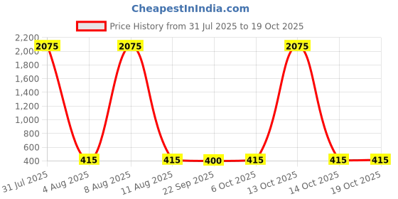 myntra.com draax fashions DRAAX Solid Puff Sleeves Peplum Top draax fashions Price History Graph from 31 Jul 2025 to 18 Oct 2025