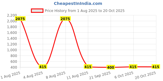 myntra.com draax fashions DRAAX Solid Puff Sleeves Peplum Top draax fashions Price History Graph from 1 Aug 2025 to 18 Oct 2025