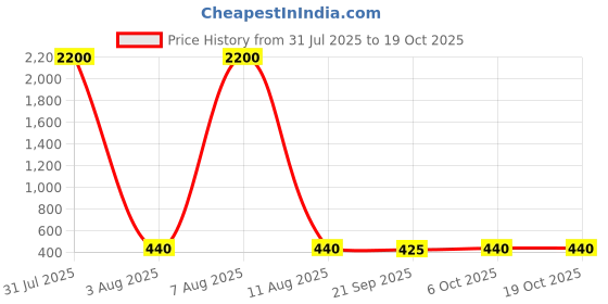 myntra.com draax fashions DRAAX Women Fashions Empire Top with Ruffles in Front draax fashions Price History Graph from 31 Jul 2025 to 18 Oct 2025
