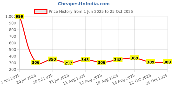 myntra.com DRACKFOOT Boy Mesh Comfort Sandals drackfoot Price History Graph from 1 Jun 2025 to 24 Oct 2025