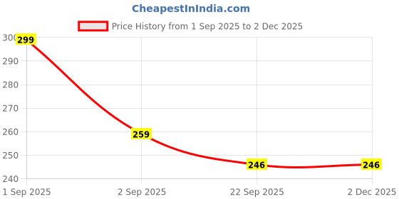 myntra.com DRACKFOOT Boys Black Synthetic Slip-On Comfort Sandals drackfoot Price History Graph from 1 Sep 2025 to 1 Dec 2025