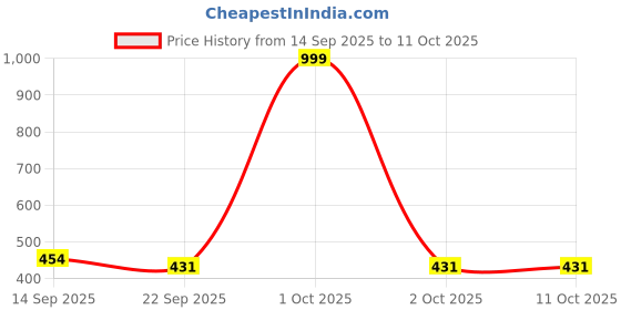 myntra.com DRACKFOOT Boys Blue & White Printed Lace Up Round Toe Mesh Sneakers drackfoot Price History Graph from 14 Sep 2025 to 10 Oct 2025