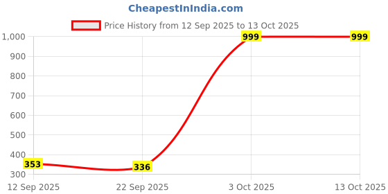 myntra.com DRACKFOOT Boys Blue Printed Mesh Loafers drackfoot Price History Graph from 12 Sep 2025 to 12 Oct 2025