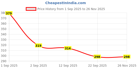 myntra.com DRACKFOOT Boys Blue Synthetic Slip-On Comfort Sandals drackfoot Price History Graph from 1 Sep 2025 to 25 Nov 2025