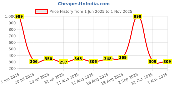myntra.com DRACKFOOT Boys Blue Velcro Comfort Regular Sandals drackfoot Price History Graph from 1 Jun 2025 to 31 Oct 2025
