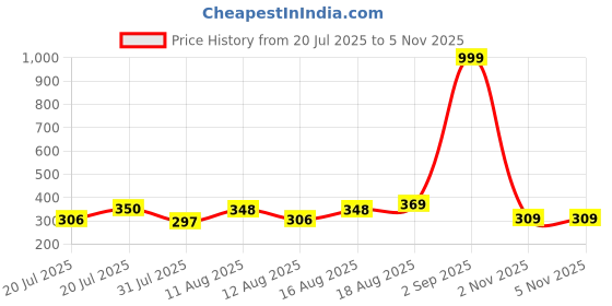 myntra.com DRACKFOOT Boys Blue Velcro Comfort Sandals drackfoot Price History Graph from 20 Jul 2025 to 4 Nov 2025
