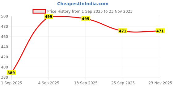 myntra.com DRACKFOOT Boys Brown Mesh Printed Loafers drackfoot Price History Graph from 1 Sep 2025 to 22 Nov 2025