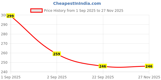 myntra.com DRACKFOOT Boys Brown Synthetic Slip-On Comfort Sandals drackfoot Price History Graph from 1 Sep 2025 to 27 Nov 2025