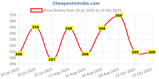 myntra.com DRACKFOOT Boys Casual Comfort Sandals drackfoot Price History Graph from 20 Jul 2025 to 24 Oct 2025