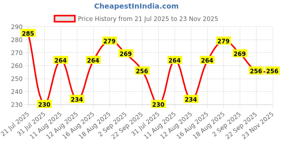 myntra.com DRACKFOOT Boys Colourblocked EVA Thong Flip-Flops drackfoot Price History Graph from 21 Jul 2025 to 23 Nov 2025