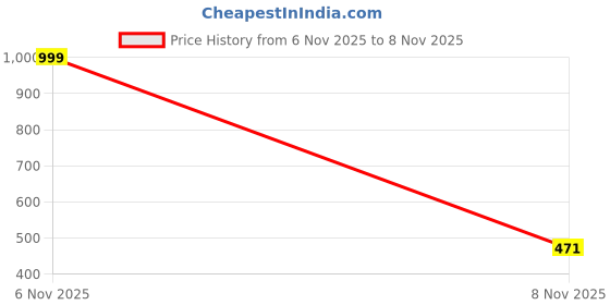 myntra.com DRACKFOOT Boys Colourblocked Sneakers drackfoot Price History Graph from 6 Nov 2025 to 8 Nov 2025