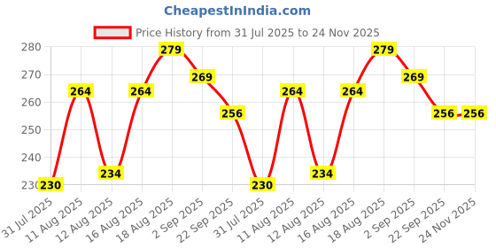 myntra.com DRACKFOOT Boys Colourblocked Thong Flip-Flops drackfoot Price History Graph from 31 Jul 2025 to 24 Nov 2025
