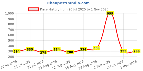 myntra.com DRACKFOOT Boys Comfort Sandals drackfoot Price History Graph from 20 Jul 2025 to 31 Oct 2025