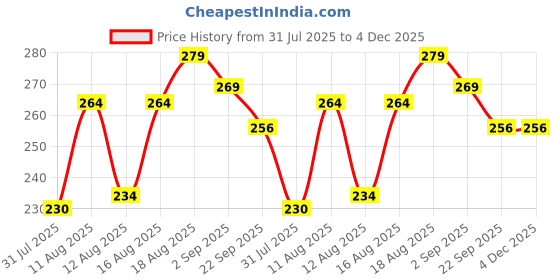 myntra.com DRACKFOOT Boys EVA Thong Flip-Flops drackfoot Price History Graph from 31 Jul 2025 to 4 Dec 2025