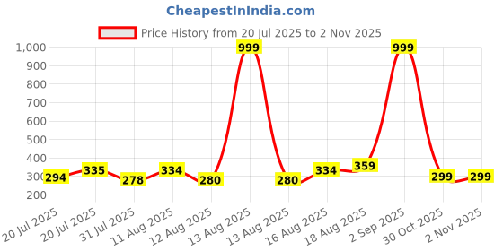 myntra.com DRACKFOOT Boys Green Comfort Sandals drackfoot Price History Graph from 20 Jul 2025 to 1 Nov 2025