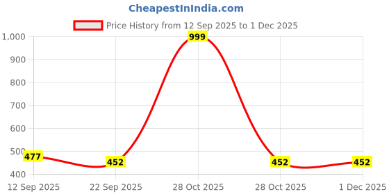 myntra.com DRACKFOOT Boys Green Printed Mesh Loafers drackfoot Price History Graph from 12 Sep 2025 to 30 Nov 2025