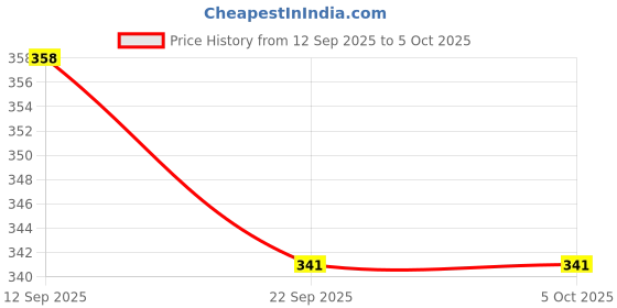 myntra.com DRACKFOOT Boys Grey Printed Mesh Loafers drackfoot Price History Graph from 12 Sep 2025 to 5 Oct 2025