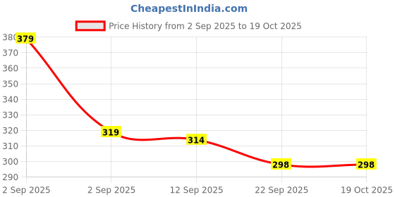 myntra.com DRACKFOOT Boys Grey Synthetic Slip-On Comfort Sandals drackfoot Price History Graph from 2 Sep 2025 to 18 Oct 2025