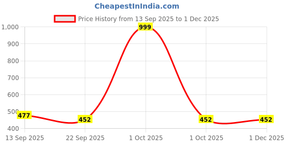 myntra.com DRACKFOOT Boys Lightweight casual Shoes drackfoot Price History Graph from 13 Sep 2025 to 30 Nov 2025