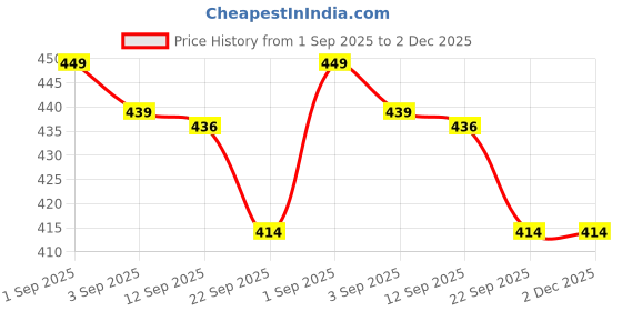 myntra.com DRACKFOOT Boys Lightweight Printed Casual Shoes drackfoot Price History Graph from 1 Sep 2025 to 2 Dec 2025