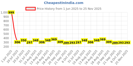 myntra.com DRACKFOOT Boys Mesh Comfort Sandals drackfoot Price History Graph from 1 Jun 2025 to 25 Nov 2025
