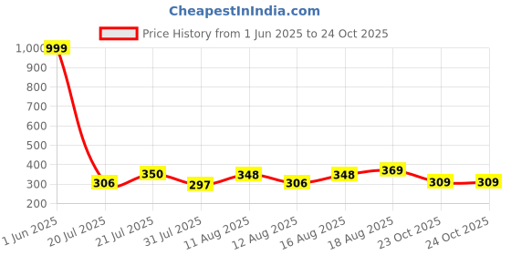 myntra.com DRACKFOOT Boys Mesh Comfort Sandals drackfoot Price History Graph from 1 Jun 2025 to 24 Oct 2025