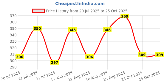 myntra.com DRACKFOOT Boys Mesh Comfort Sandals drackfoot Price History Graph from 20 Jul 2025 to 25 Oct 2025
