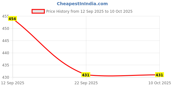 myntra.com DRACKFOOT Boys Orange & White Printed Lace Up Round Toe Mesh Sneakers drackfoot Price History Graph from 12 Sep 2025 to 9 Oct 2025