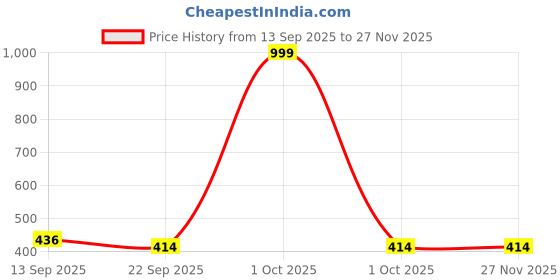 myntra.com DRACKFOOT Boys Orange Printed Mesh Loafers drackfoot Price History Graph from 13 Sep 2025 to 26 Nov 2025