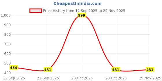 myntra.com DRACKFOOT Boys Orange Printed Mesh Loafers drackfoot Price History Graph from 12 Sep 2025 to 29 Nov 2025
