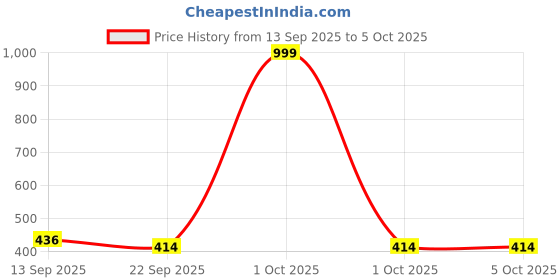 myntra.com DRACKFOOT Boys Peach & White Printed Lace Up Round Toe Mesh Sneakers drackfoot Price History Graph from 13 Sep 2025 to 4 Oct 2025