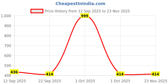 myntra.com DRACKFOOT Boys Peach Printed Mesh Loafers drackfoot Price History Graph from 12 Sep 2025 to 22 Nov 2025