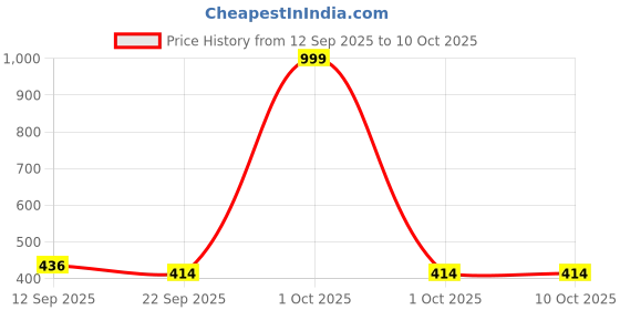 myntra.com DRACKFOOT Boys Peach Printed Mesh Loafers drackfoot Price History Graph from 12 Sep 2025 to 10 Oct 2025