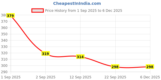 myntra.com DRACKFOOT Boys Pink Synthetic Slip-On Comfort Sandals drackfoot Price History Graph from 1 Sep 2025 to 6 Dec 2025