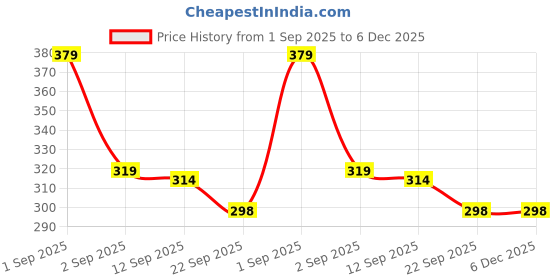 myntra.com DRACKFOOT Boys Pink Synthetic Slip-On Comfort Sandals drackfoot Price History Graph from 1 Sep 2025 to 5 Dec 2025