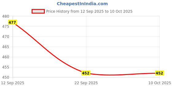 myntra.com DRACKFOOT Boys Printed Lightweight Lace Up casual Loafers drackfoot Price History Graph from 12 Sep 2025 to 9 Oct 2025