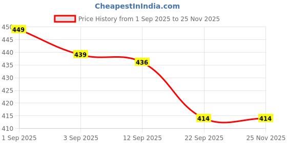 myntra.com DRACKFOOT Boys Printed Lightweight Lace-Up Casual Shoes drackfoot Price History Graph from 1 Sep 2025 to 24 Nov 2025