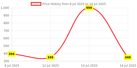 myntra.com DRACKFOOT Boys Printed Mesh Regular Sneakers drackfoot Price History Graph from 8 Jul 2025 to 14 Jul 2025