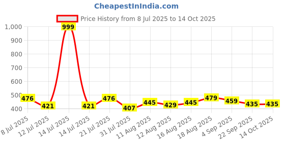 myntra.com DRACKFOOT Boys Printed Mesh Sneakers drackfoot Price History Graph from 8 Jul 2025 to 14 Oct 2025
