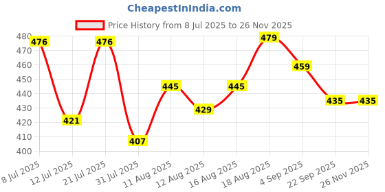 myntra.com DRACKFOOT Boys Printed Mesh Sneakers drackfoot Price History Graph from 8 Jul 2025 to 25 Nov 2025